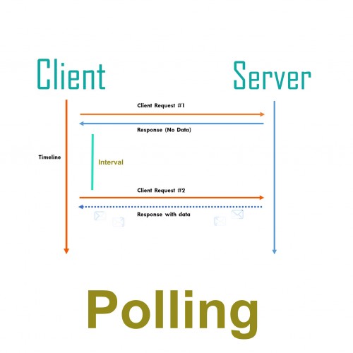 Membuat Aplikasi Data Realtime Dengan Tiga Cara(Polling,  Server-Sent Events dan WebSocket)