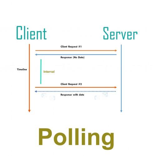 Membuat Aplikasi Data Realtime Dengan Tiga Cara(Polling, Server-Sent Events dan WebSocket)